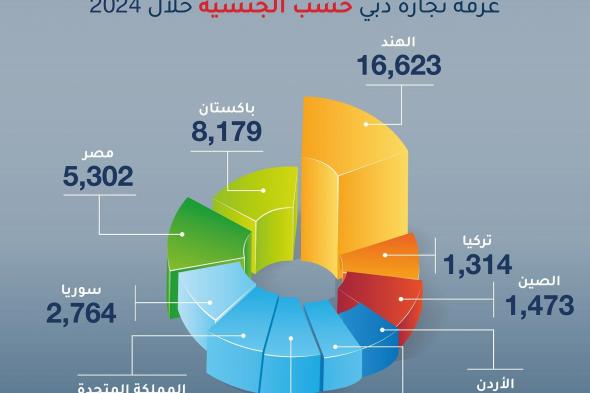 العراق وتركيا والمملكة المتحدة تتصدر نمو الشركات الأجنبية الجديدة بغرفة دبي