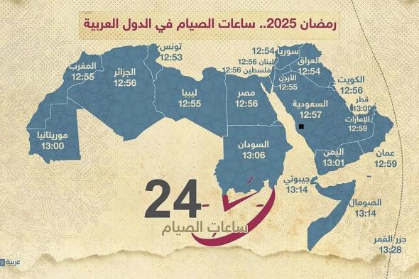 تتجاوز 21 ساعة في بعض الدول.. ساعات الصيام الأطول والأقصر خلال شهر رمضان