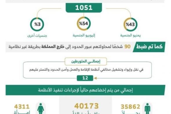 «الداخلية»: ضبط 20,749 مخالفاً لأنظمة الإقامة والعمل وأمن الحدود خلال أسبوع