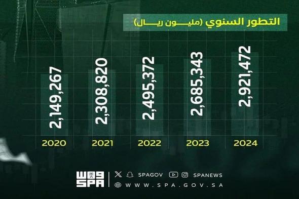 السيولة النقدية في السعودية تُسجِّل نموًّا بـ236 مليار ريال خلال 2024