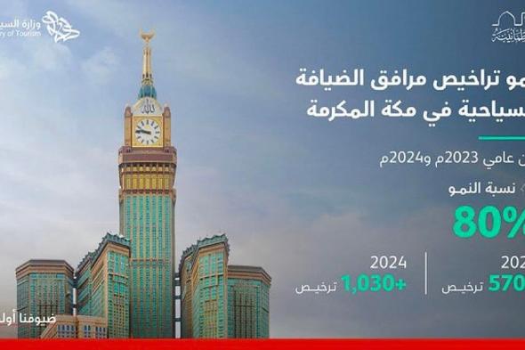 العاصمة المقدسة تتصدَّر.. أكثر من 1000 مرفق ضيافة مرخص في مكة بنمو 80%