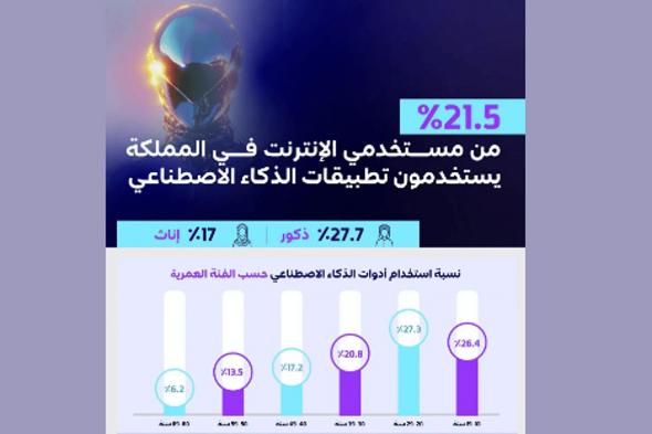 21.5 % من مستخدمي الإنترنت في المملكة يستخدمون أدوات الذكاء الاصطناعي