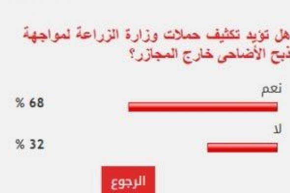 68% من القراء يؤيدون تكثيف حملات وزارة الزراعة لمواجهة ذبح الأضاحى خارج المجازر