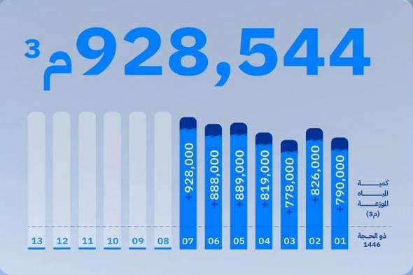 منظومة المياه تضخ أكثر من 928 ألف متر مكعب في يوم واحد