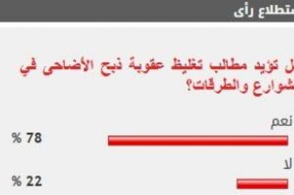 %78 من القراء يؤيدون تغليظ عقوبة ذبح الأضاحى في الشوارع والطرقات