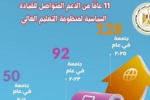 11 عامًا من الدعم المتواصل للقيادة السياسية.. زيادة الجامعات من 50 جامعة 2014 إلى 128