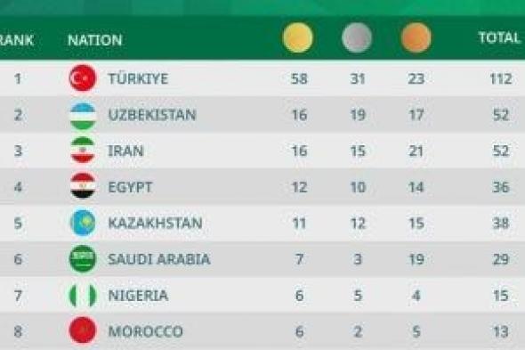 مصر تواصل تصدر الدول العربية فى ميداليات دورة ألعاب التضامن الإسلامى