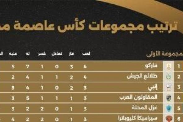 غياب
الأهلى
والزمالك..
فاركو
والجونة
والمصري
على
قمة
مجموعات
كأس
عاصمة
مصر