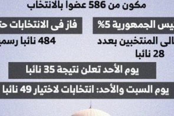 تعرف
على
تشكيل
مجلس
النواب
الجديد
2025
حتى
الآن..
انفوجراف