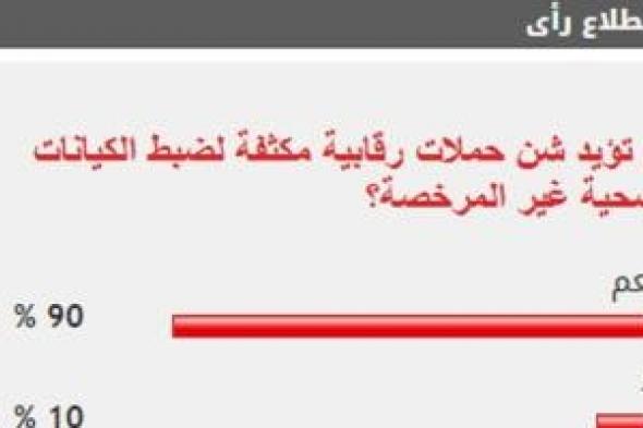 90
%
من
القراء
يؤيدون
شن
حملات
رقابية
مكثفة
لضبط
الكيانات
الصحية
غير
المرخصة