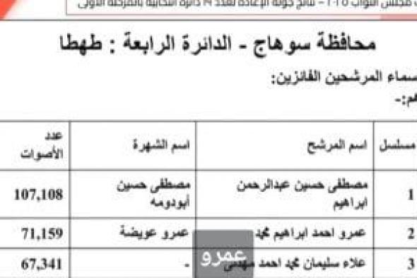 فوز
أبو
دومة
وعويضة
والحديوى
بمقاعد
النواب
في
الدائرة
الرابعة
سوهاج