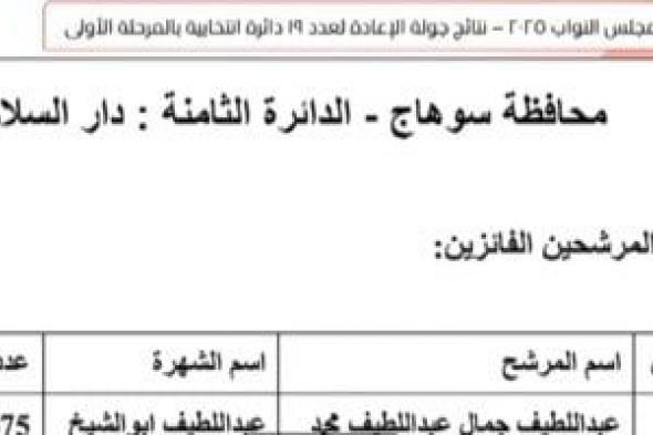 فوز
عبد
اللطيف
أبو
الشيخ
بمقعد
مجلس
النواب
بالدائرة
الثامنة
فى
سوهاج