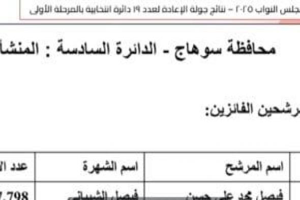 فوز
فيصل
الشيبانى
بمقعد
مجلس
النواب
بالدائرة
السادسة
في
سوهاج