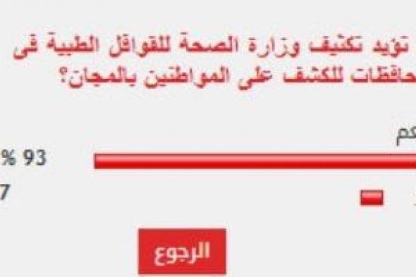 93
%
من
القراء
يؤيدون
تكثيف
وزارة
الصحة
للقوافل
الطبية
فى
المحافظات