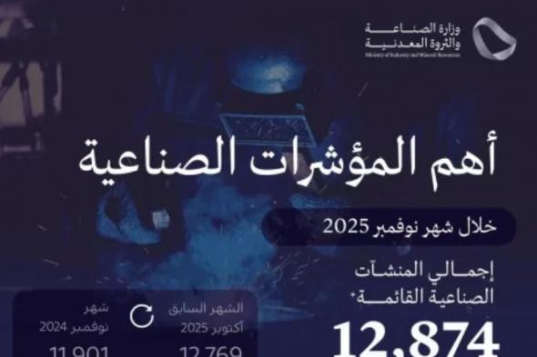 وزارة
الصناعة
تصدر
151
ترخيصًا
وتعلن
بدء
الإنتاج
في
93
مصنعًا
جديدًا