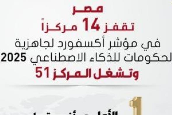 مصر
الأولى
أفريقيًا
فى
مؤشر
جاهزية
الحكومات
للذكاء
الاصطناعى
لعام
2025