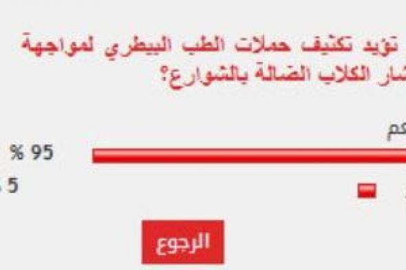 %95
من
القراء
يؤيدون
تكثيف
حملات
الطب
البيطري
لمواجهة
انتشار
الكلاب
الضالة
بالشوارع