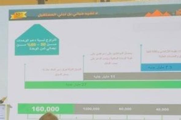 مي
عبد
الحميد:
تنفيذ
مليون
و270
ألف
شقة
لمحدودي
الدخل
خلال
10
سنوات