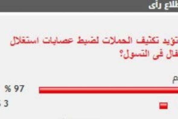 %97
من
القراء
يؤيدون
تكثيف
الحملات
لضبط
عصابات
استغلال
الأطفال
فى
التسول