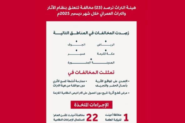 هيئة
    التراث
    ترصد
    23
    مخالفة
    في
    شهر
    ديسمبر
    الماضي