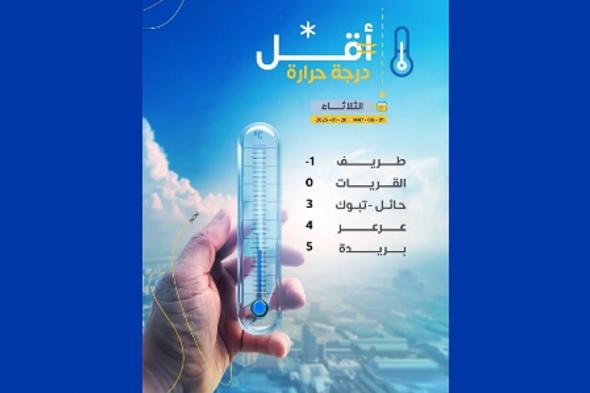 مُحافظة
    طريف
    تسجل
    أقل
    درجة
    حرارة
    بالمملكة