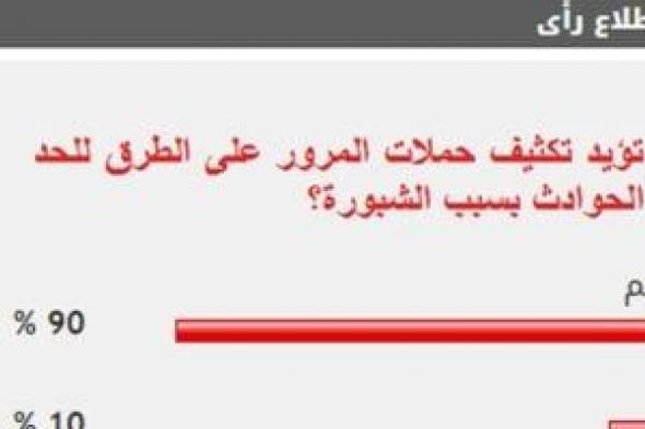 %90
من
القراء
يؤيدون
تكثيف
حملات
المرور
على
الطرق
للحد
من
الحوادث
بسبب
الشبورة