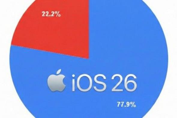 دراسة
تكشف
السبب
الحقيقي
وراء
تردد
المستخدمين
في
الترقية
إلى
iOS
26