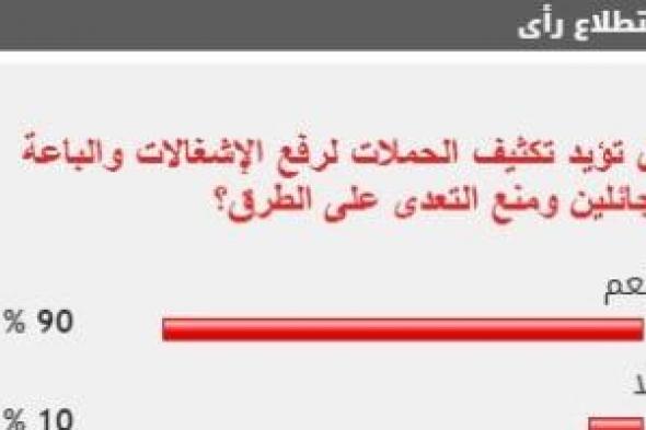 %90
من
القراء
يؤيدون
تكثيف
حملات
لرفع
الإشغالات
ومنع
التعدى
على
الطرق