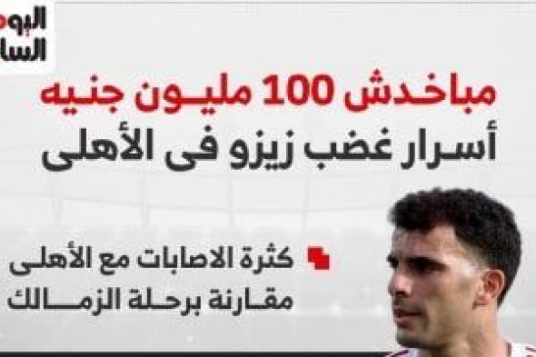 مباخدش
100
مليون
جنيه..
أسرار
غضب
زيزو
فى
الأهلى
ودور
عاشور
والشحات