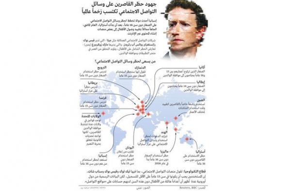 جهود حظر القاصرين على وسائل التواصل الاجتماعي تكتسب زخماً عالمياً