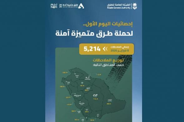 الهيئة
    العامة
    للطرق
    تعلن
    نتائج
    اليوم
    الأول
    لحملة
    «طرق
    متميزة
    آمنة»