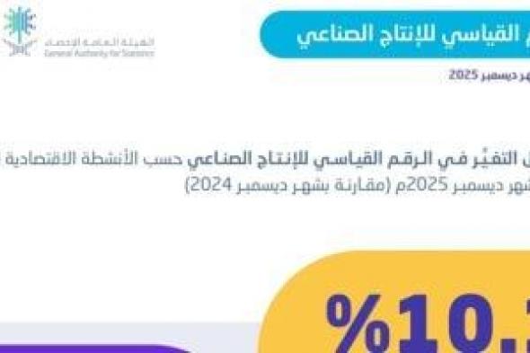 الإحصاء
السعودية:
ارتفاع
الرقم
القياسي
للإنتاج
الصناعي
بنسبة
8.9%
في
ديسمبر
2025