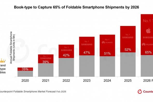 تقرير
Counterpoint
يتوقع
انطلاقة
جديدة
لسوق
الهواتف
القابلة
للطي
في
2026