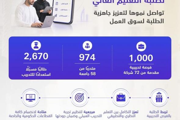 "التعليم العالي".. 1000 فرصة تدريبية مطروحة عبر المنصة الوطنية للتدريب العملي